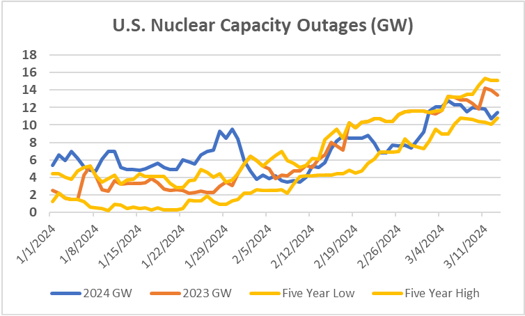 US Nuclear Capacity
