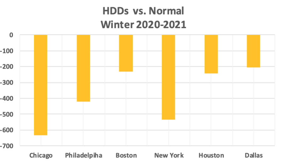 HDDs