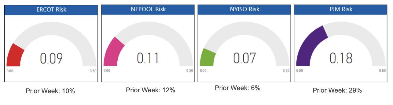 Risk Report