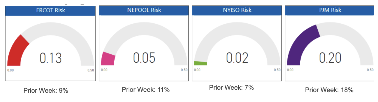 Risk Report