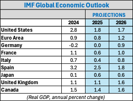 IMF Global Economic Outlook