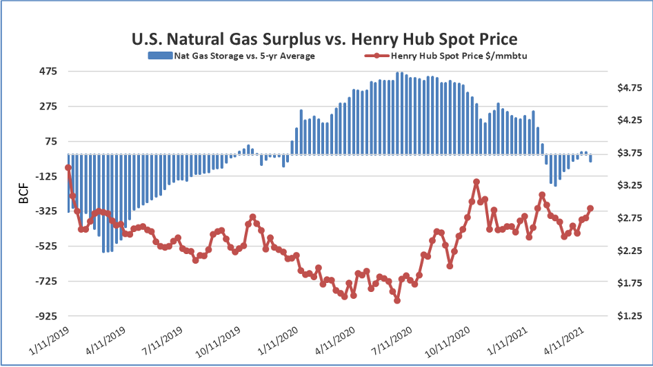 Nat Gas Deficit