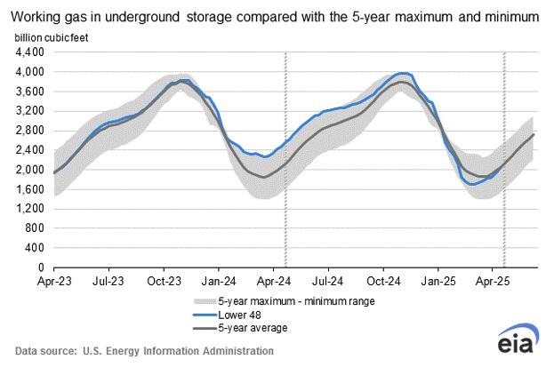 Working gas in underground storage compared with the 5-year max and min