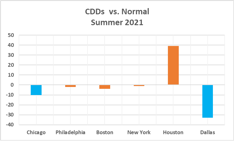 CDDs vs. Normal Summer 2021