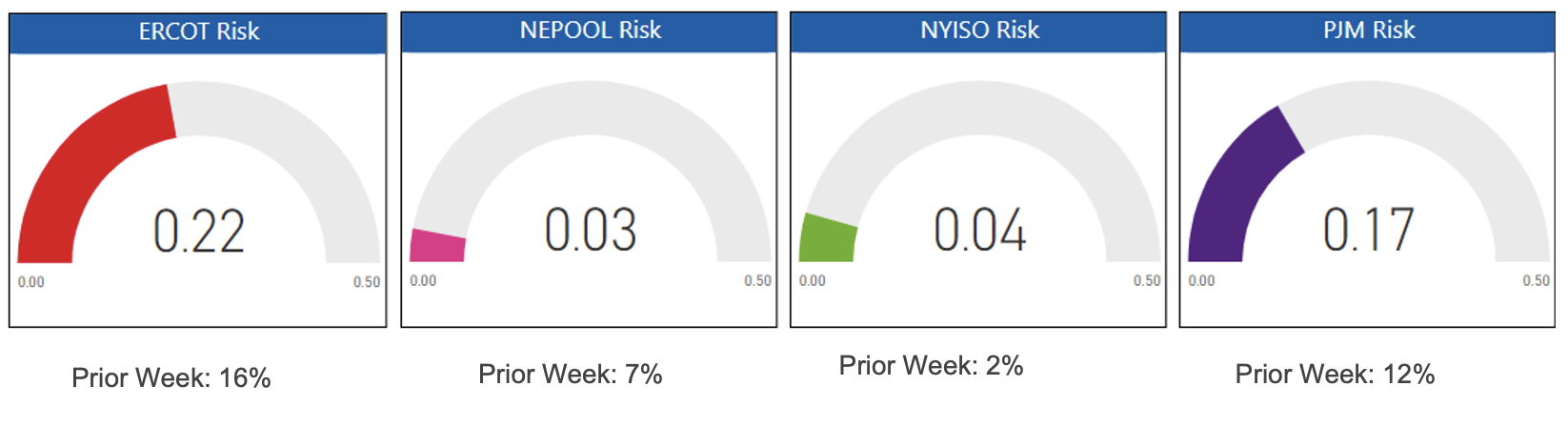 Risk report