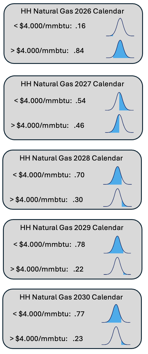 HH Natural Gas Calendars
