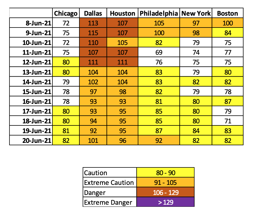 Weather Heat Index
