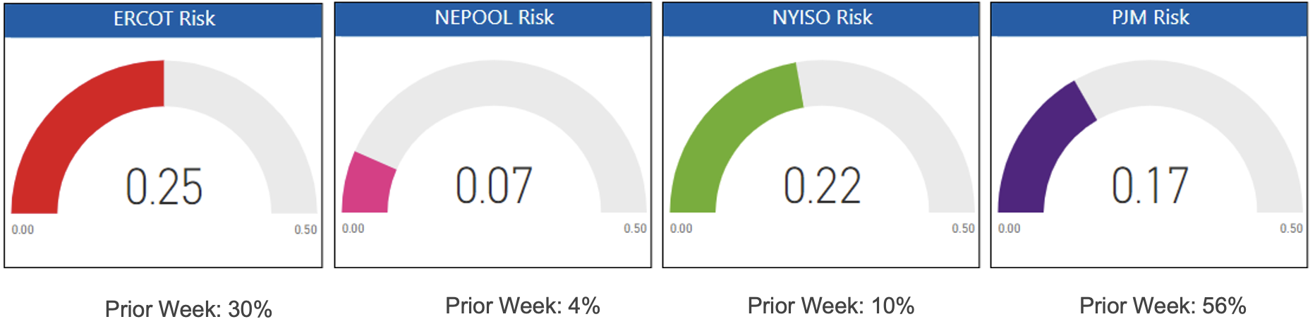 Risk Report