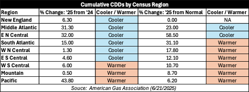 Cumulative CDDs by Census Region