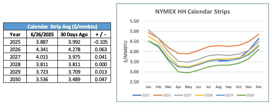 NYMEX HH Calendar Strips