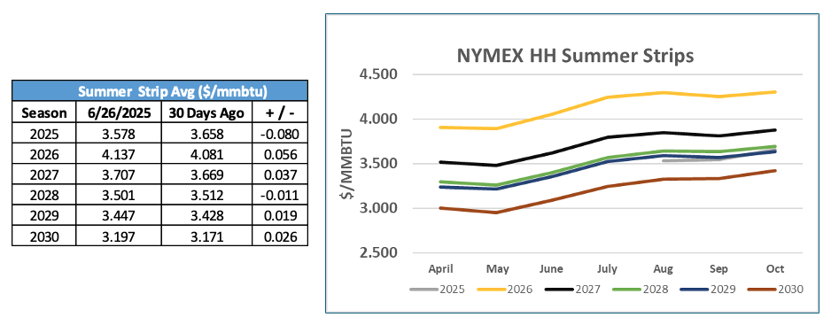 NYMEX HH Summer Strips