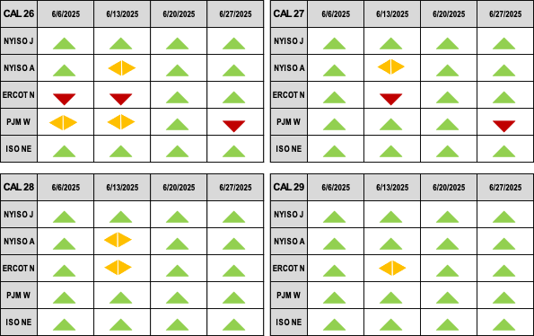 Forward curves show a strong majority of bullish trends, with two exceptions.