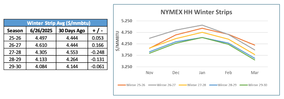NYMEX HH Winter Strips