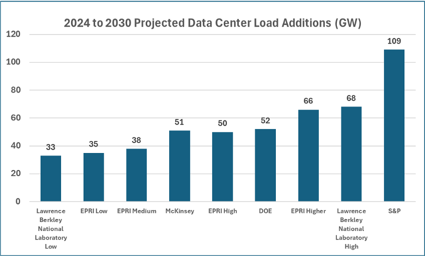 2024 to 2030 Projected Data Center Load Additions (GW)