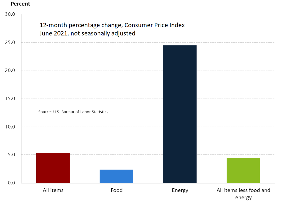 Consumer Price Index