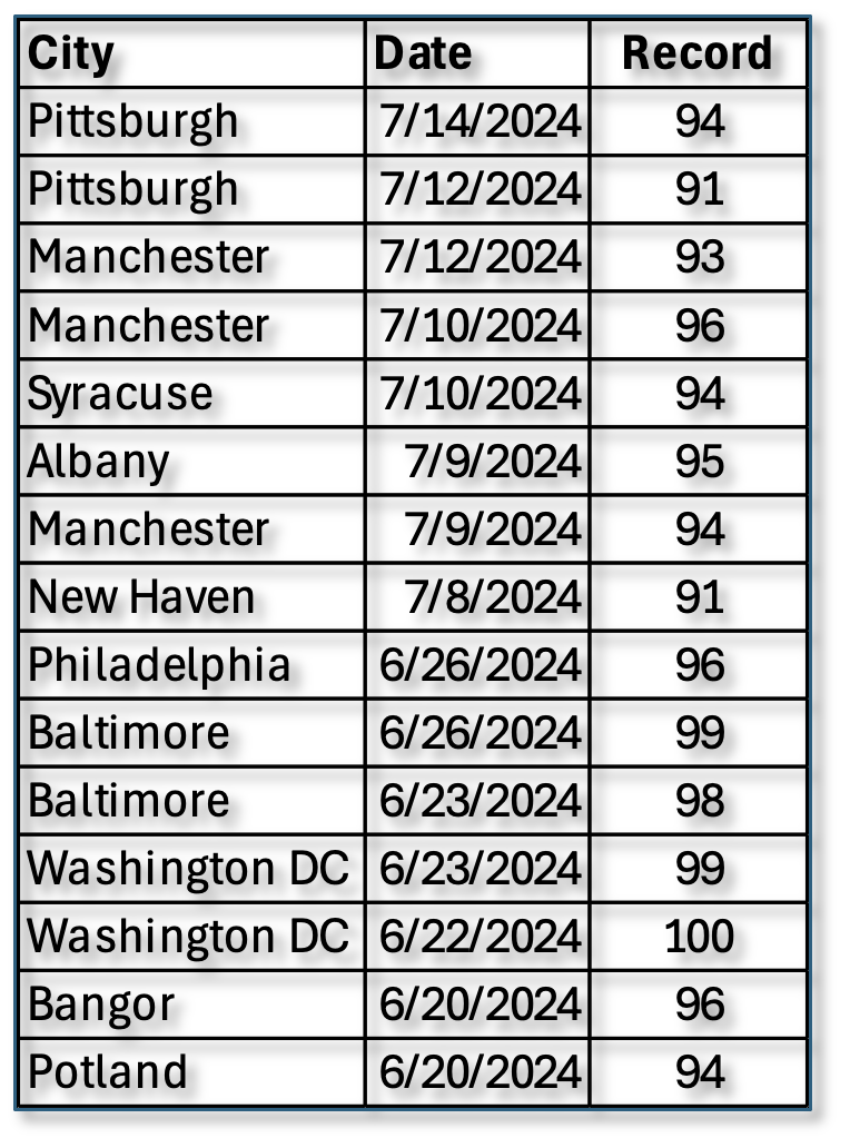 City temperature records