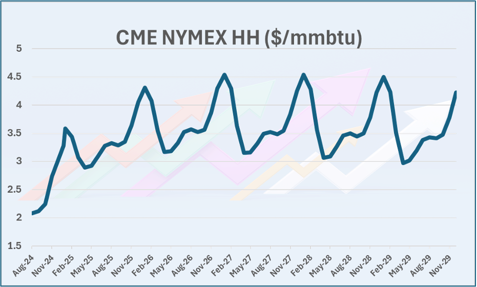 CME NYMES HH ($/mmbtu)