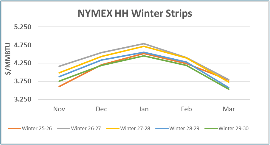 NYMEX HH Winter Strips