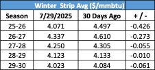 Winter Strip Avg ($/mmbtu)