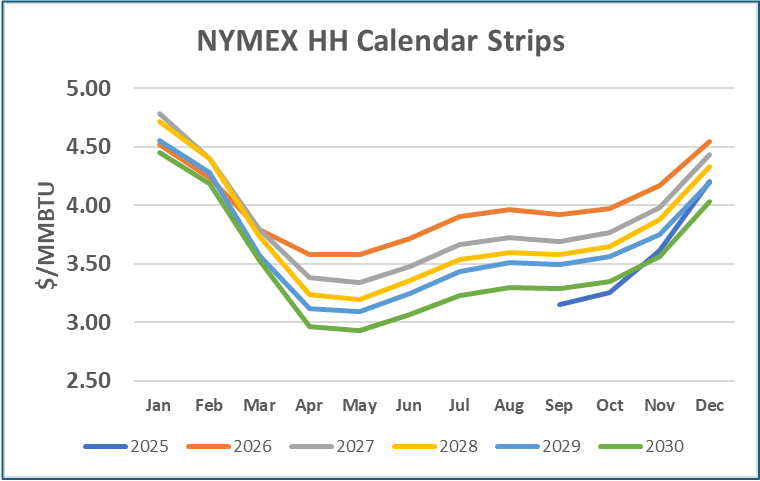NYMEX HH Calendar Strips