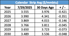 Calendar Strip Avg ($/mmbtu)