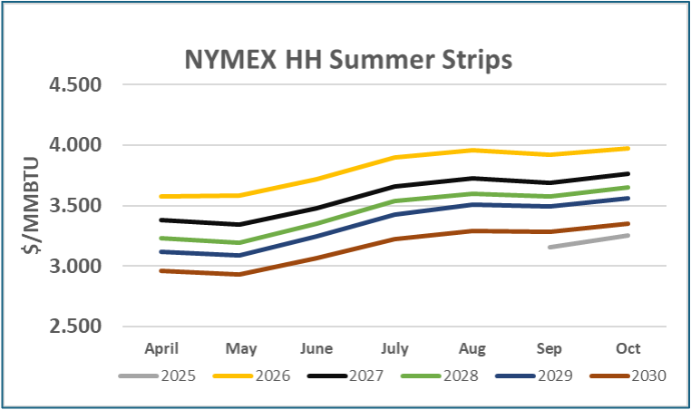 NYMEX HH Summer Strips