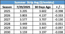 Summer Strip Avg ($/mmbtu)