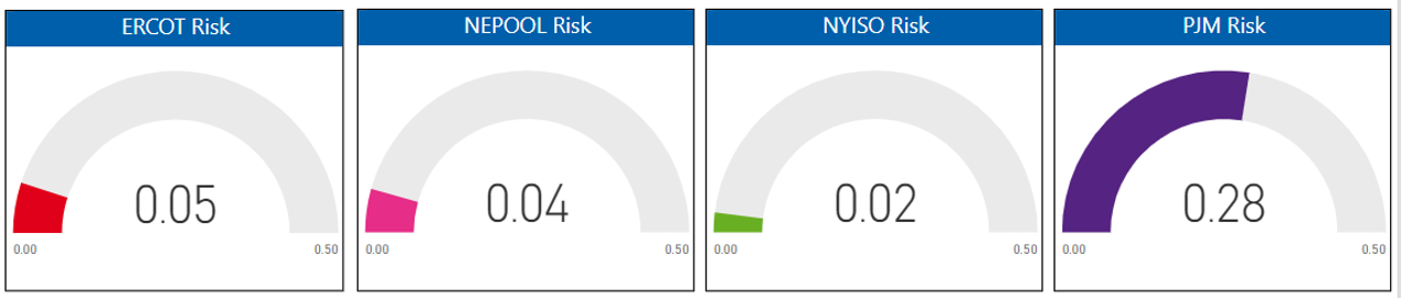 Risk Report
