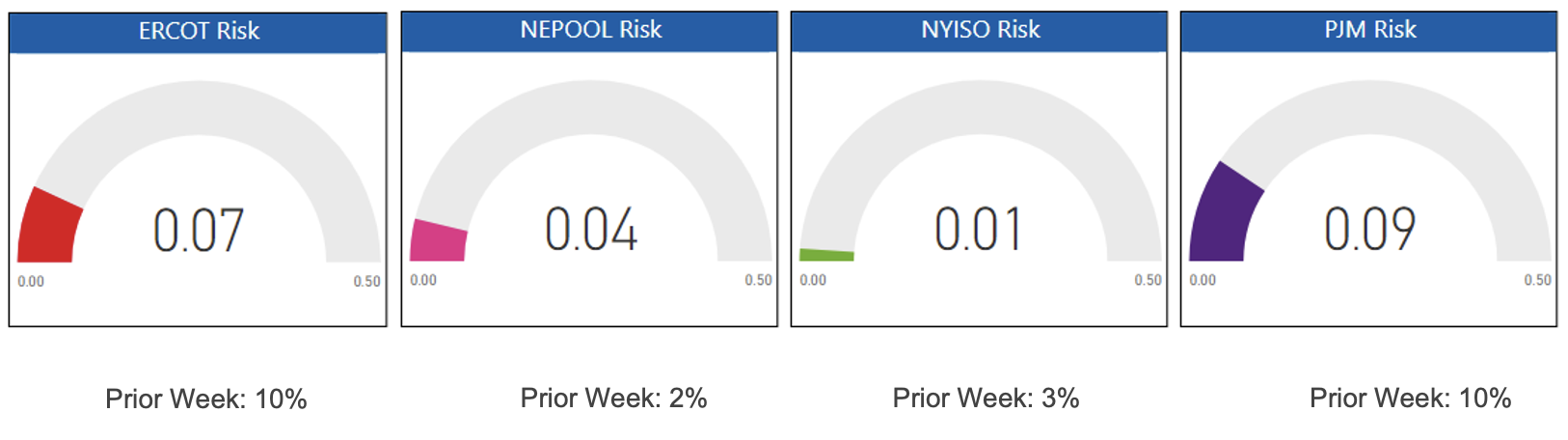 Risk Report