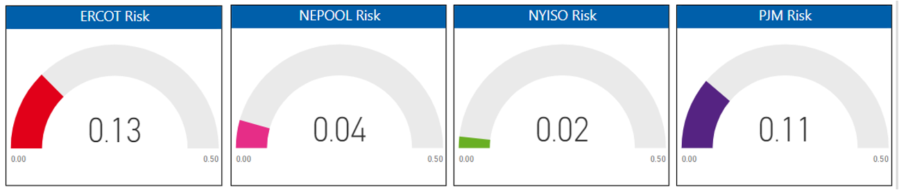 Risk Report
