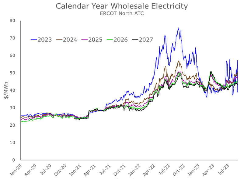 CALENDAR YEAR WHOLESALE CHART