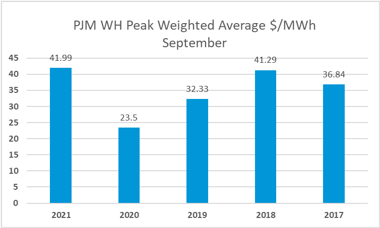 PJM WH Peak Weighted Average