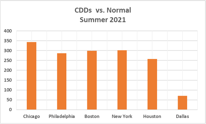CDD's vs. Normal Summer 2021