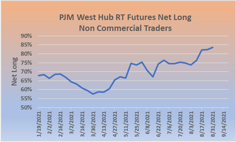 PJM West Hub Futures