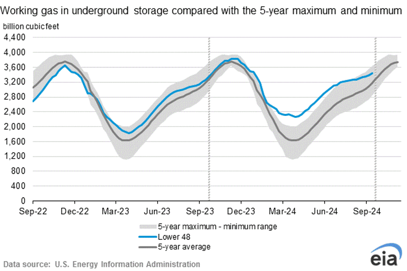 Working gas in underground storage compared with the 5-year maximum and minimum