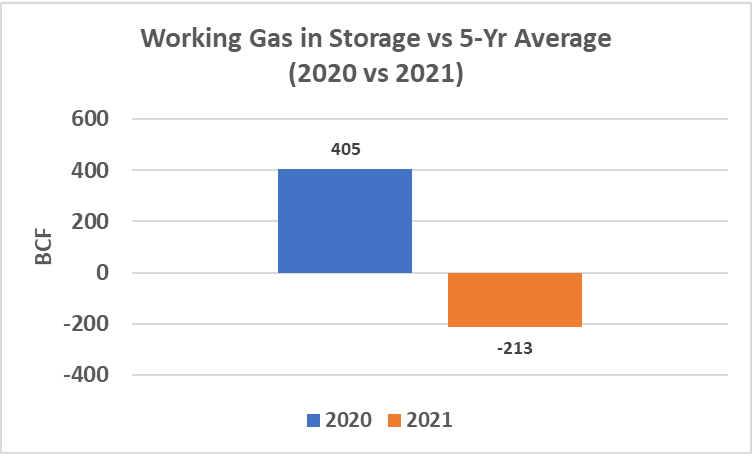 Working natural gas in storage