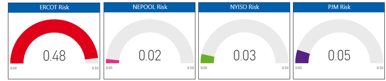 Risk Report