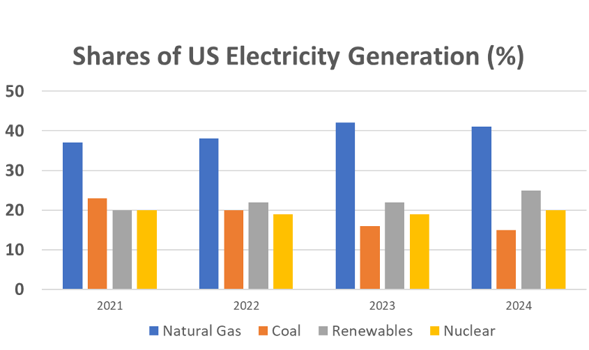 Share of US Electricity Generation Table