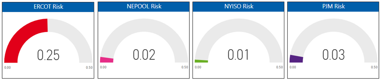 Risk Report