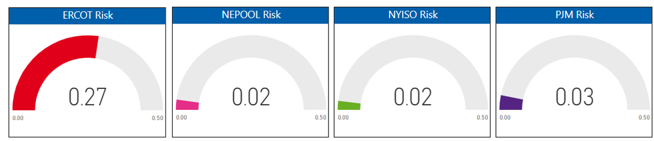 Risk Report