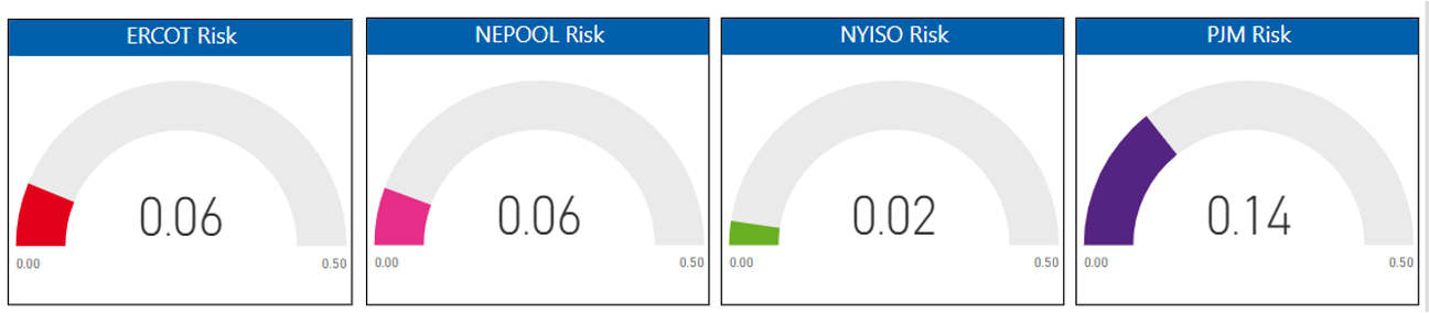 Risk Report