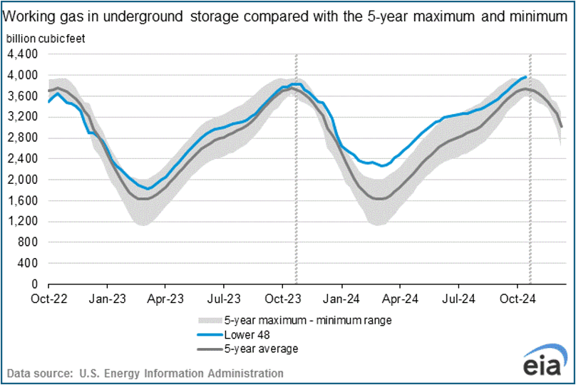 Working gas in underground storage compare with 5-year max and min