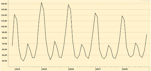 Line Graph