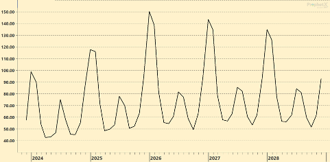 Line Graph