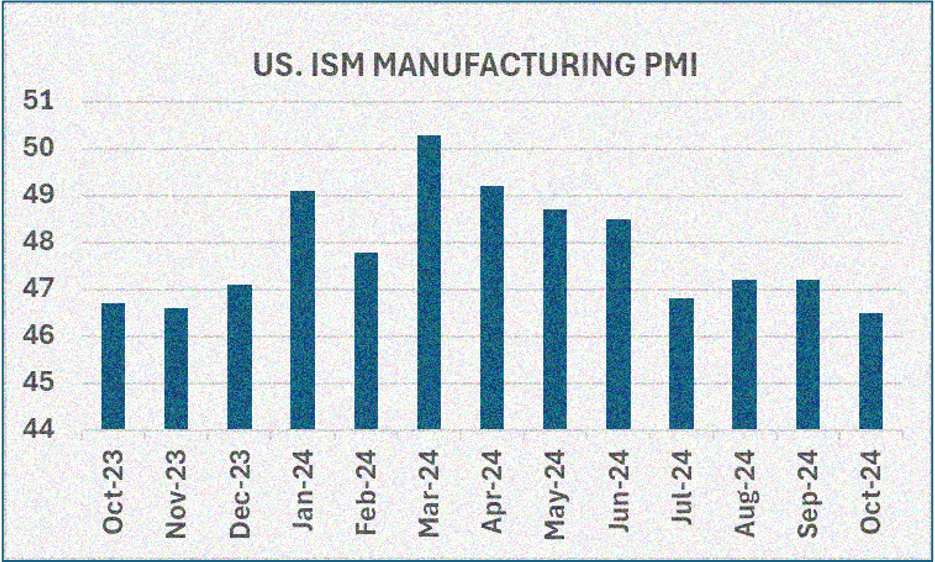 US. ISM Manufacturing PMI