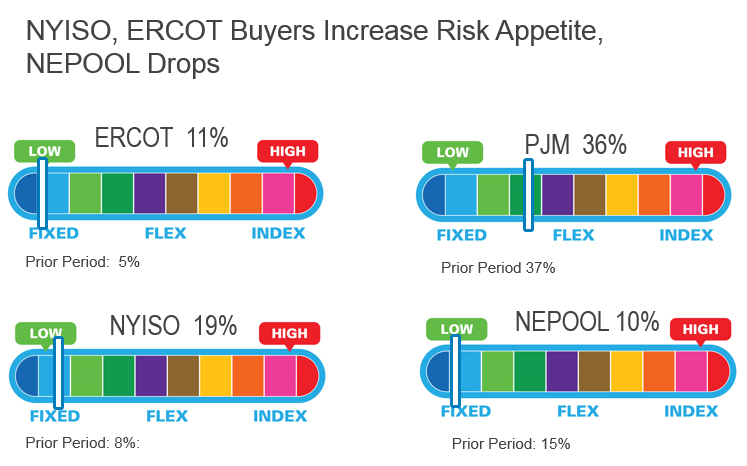 NYISO, ERCOT Buyers Increase Risk Appetite, NEPOOL Drops
