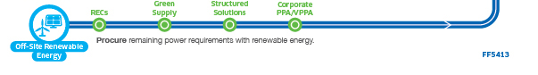 Off Site Renewable Energy