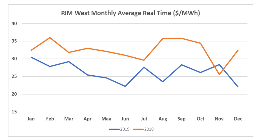 PJM Monthly Real Time Average Charts