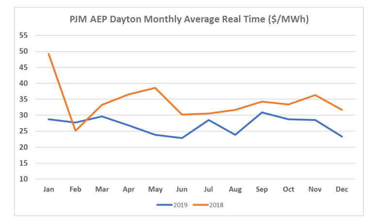 PJM Monthly Real Time Average Charts